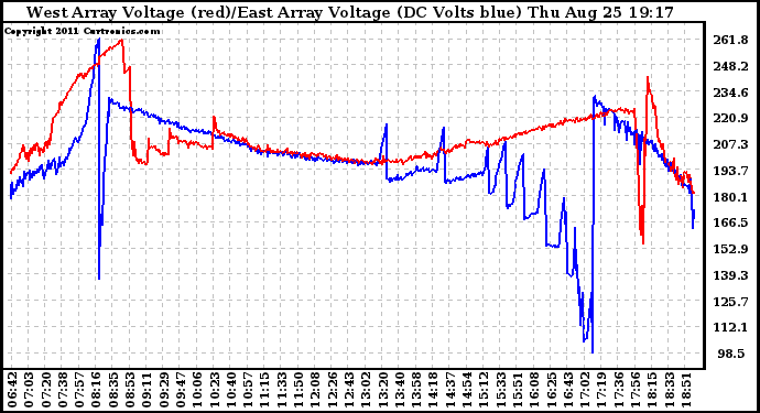 Solar PV/Inverter Performance Photovoltaic Panel Voltage Output