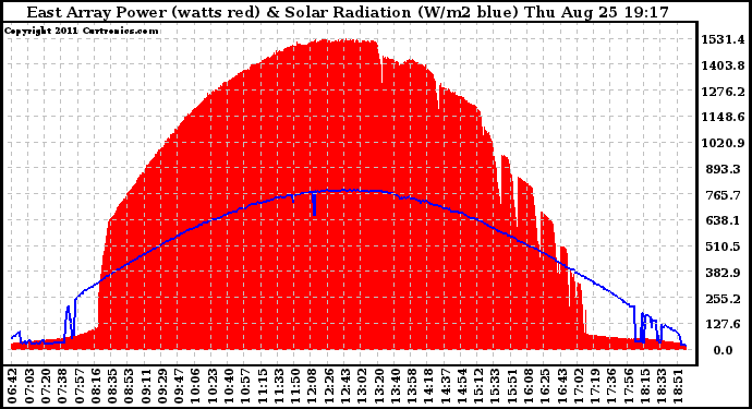 Solar PV/Inverter Performance East Array Power Output & Solar Radiation