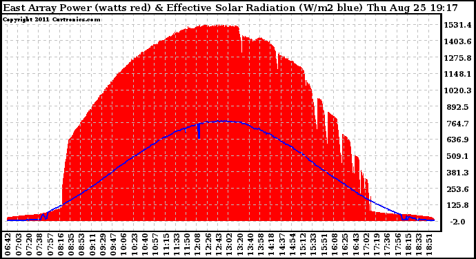 Solar PV/Inverter Performance East Array Power Output & Effective Solar Radiation