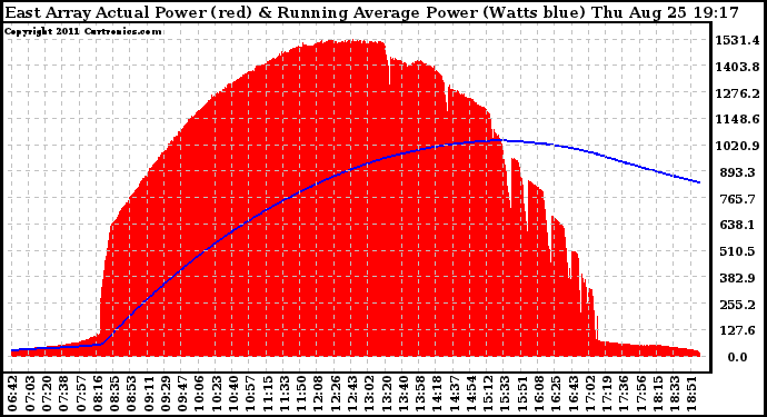 Solar PV/Inverter Performance East Array Actual & Running Average Power Output