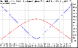 Solar PV/Inverter Performance Sun Altitude Angle & Sun Incidence Angle on PV Panels