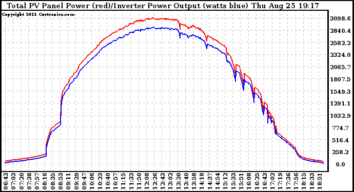 Solar PV/Inverter Performance PV Panel Power Output & Inverter Power Output