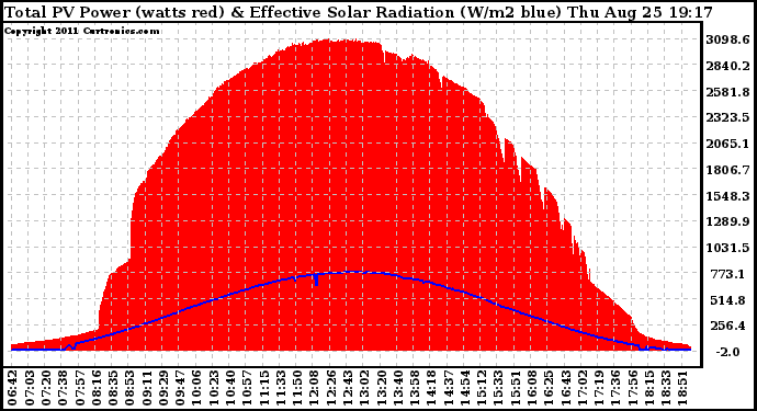 Solar PV/Inverter Performance Total PV Panel Power Output & Effective Solar Radiation