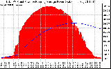 Solar PV/Inverter Performance Total PV Panel & Running Average Power Output