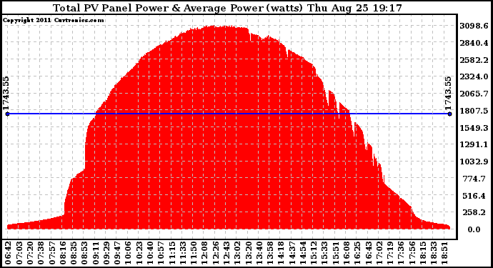 Solar PV/Inverter Performance Total PV Panel Power Output