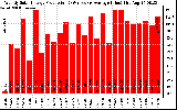 Solar PV/Inverter Performance Weekly Solar Energy Production