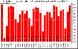 Solar PV/Inverter Performance Daily Solar Energy Production