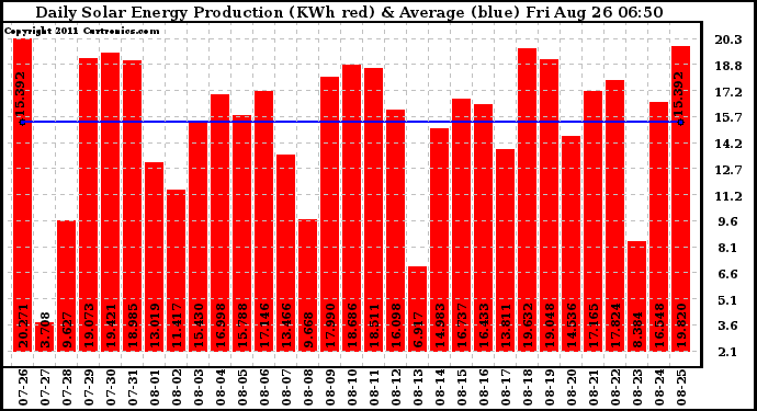 Solar PV/Inverter Performance Daily Solar Energy Production