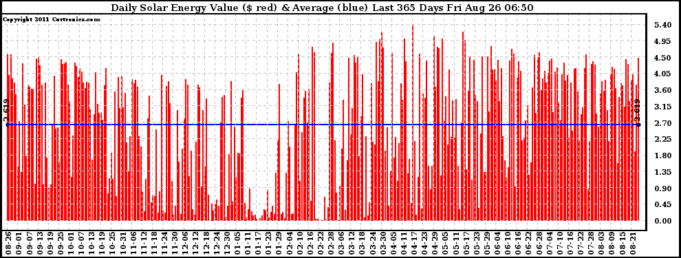 Solar PV/Inverter Performance Daily Solar Energy Production Value Last 365 Days