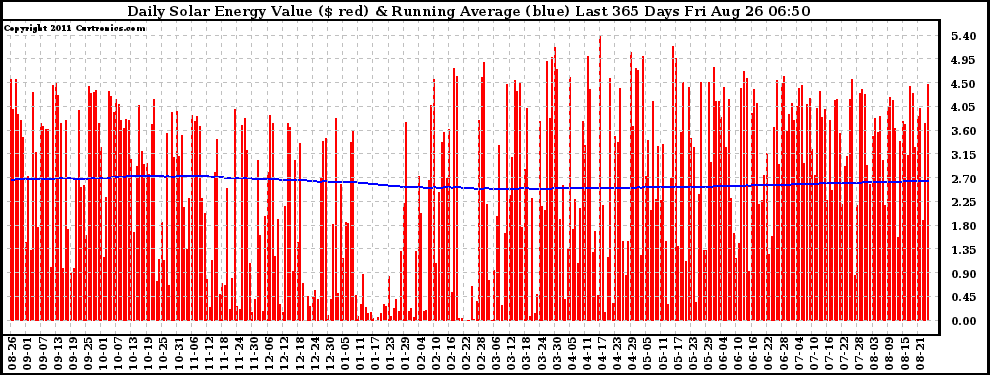 Solar PV/Inverter Performance Daily Solar Energy Production Value Running Average Last 365 Days