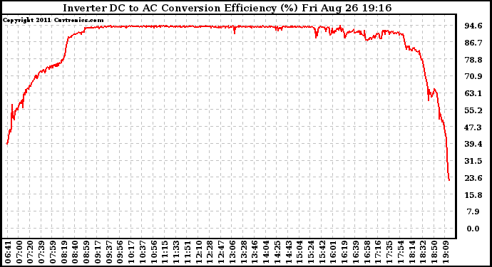 Solar PV/Inverter Performance Inverter DC to AC Conversion Efficiency