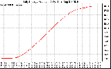 Solar PV/Inverter Performance Daily Energy Production