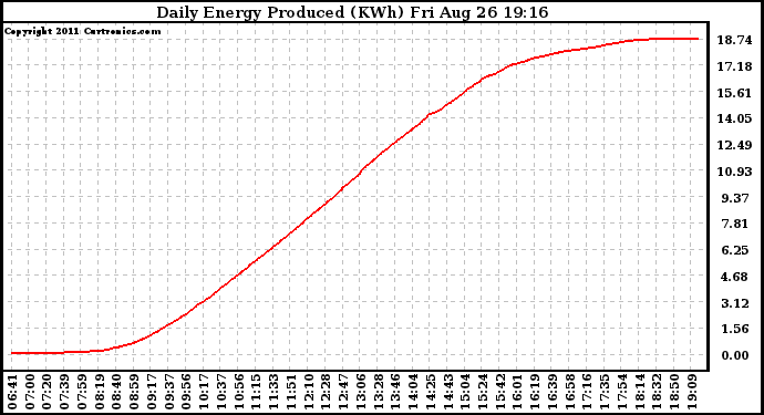 Solar PV/Inverter Performance Daily Energy Production