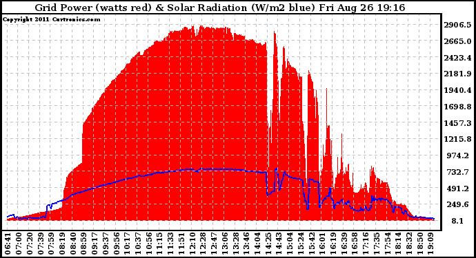 Solar PV/Inverter Performance Grid Power & Solar Radiation