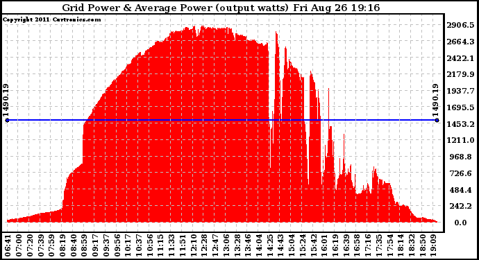 Solar PV/Inverter Performance Inverter Power Output