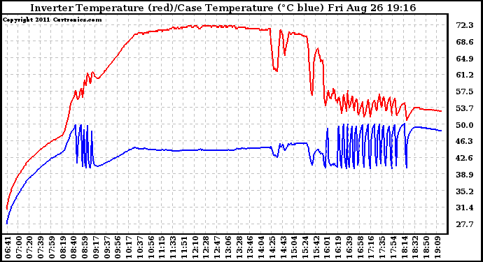 Solar PV/Inverter Performance Inverter Operating Temperature