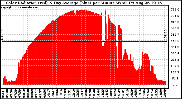 Solar PV/Inverter Performance Solar Radiation & Day Average per Minute