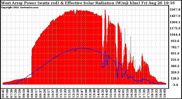 Solar PV/Inverter Performance West Array Power Output & Effective Solar Radiation