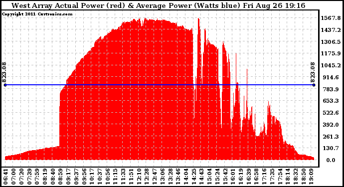 Solar PV/Inverter Performance West Array Actual & Average Power Output