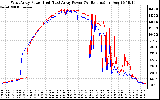 Solar PV/Inverter Performance Photovoltaic Panel Power Output