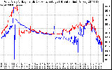 Solar PV/Inverter Performance Photovoltaic Panel Voltage Output