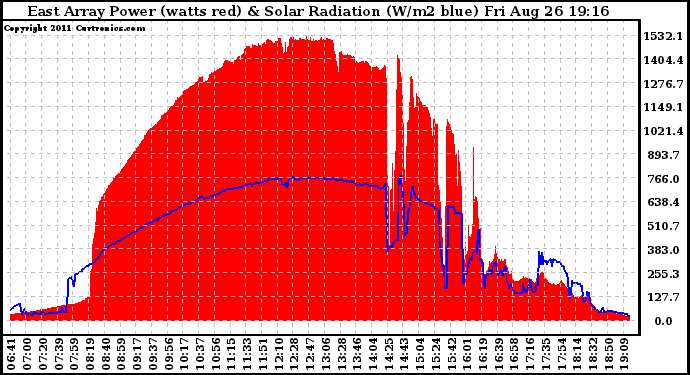 Solar PV/Inverter Performance East Array Power Output & Solar Radiation