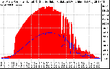 Solar PV/Inverter Performance East Array Power Output & Effective Solar Radiation