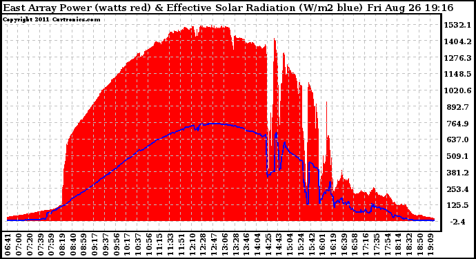 Solar PV/Inverter Performance East Array Power Output & Effective Solar Radiation