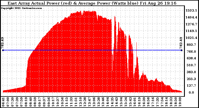 Solar PV/Inverter Performance East Array Actual & Average Power Output