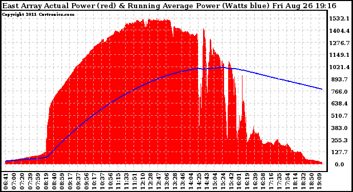 Solar PV/Inverter Performance East Array Actual & Running Average Power Output