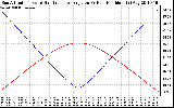 Solar PV/Inverter Performance Sun Altitude Angle & Sun Incidence Angle on PV Panels