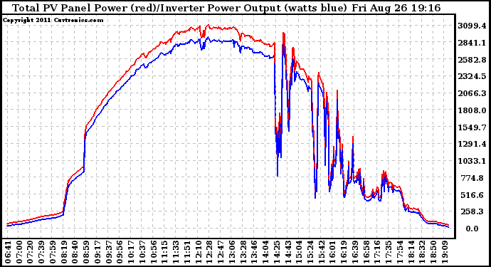 Solar PV/Inverter Performance PV Panel Power Output & Inverter Power Output