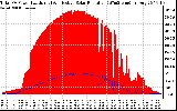 Solar PV/Inverter Performance Total PV Panel Power Output & Effective Solar Radiation