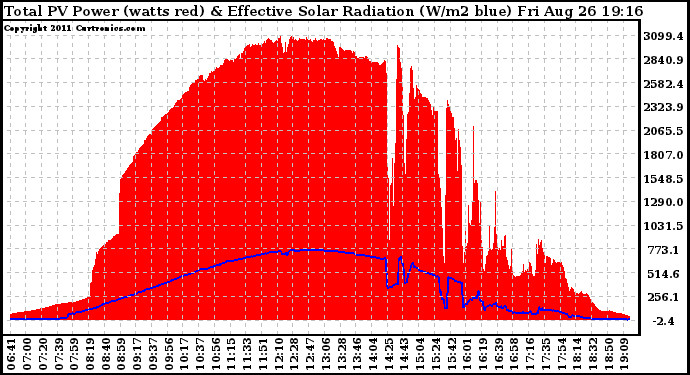 Solar PV/Inverter Performance Total PV Panel Power Output & Effective Solar Radiation