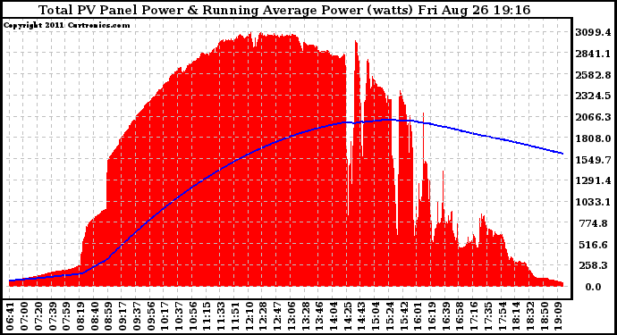 Solar PV/Inverter Performance Total PV Panel & Running Average Power Output