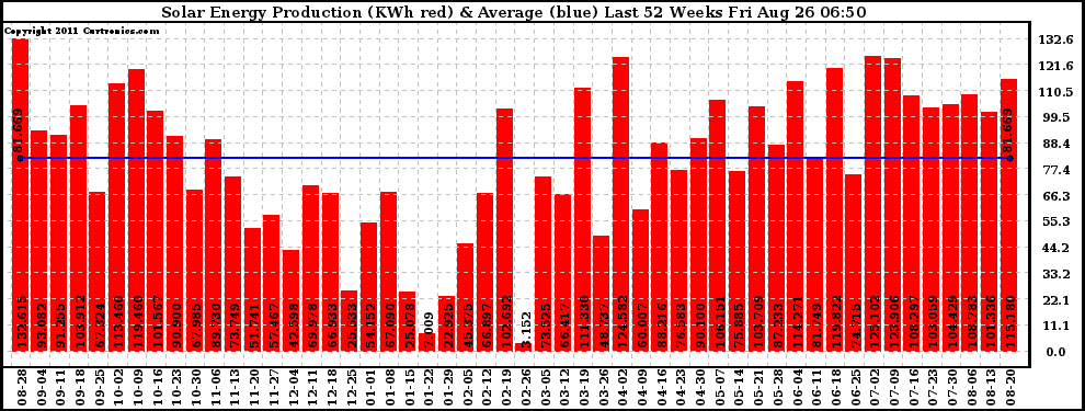 Solar PV/Inverter Performance Weekly Solar Energy Production Last 52 Weeks