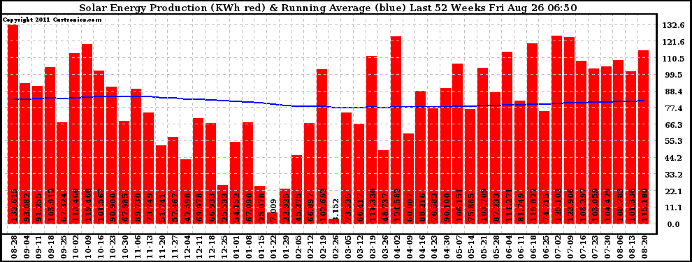 Solar PV/Inverter Performance Weekly Solar Energy Production Running Average Last 52 Weeks