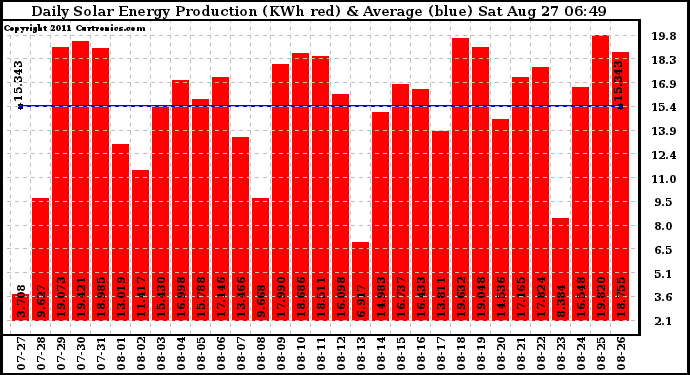 Solar PV/Inverter Performance Daily Solar Energy Production