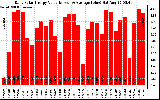 Solar PV/Inverter Performance Daily Solar Energy Production Value