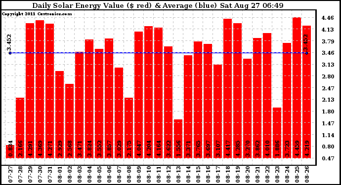 Solar PV/Inverter Performance Daily Solar Energy Production Value