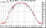 Solar PV/Inverter Performance Daily Energy Production Per Minute