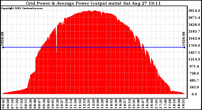 Solar PV/Inverter Performance Inverter Power Output