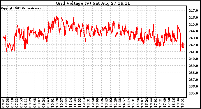 Solar PV/Inverter Performance Grid Voltage