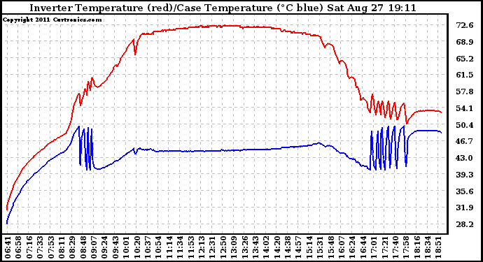 Solar PV/Inverter Performance Inverter Operating Temperature