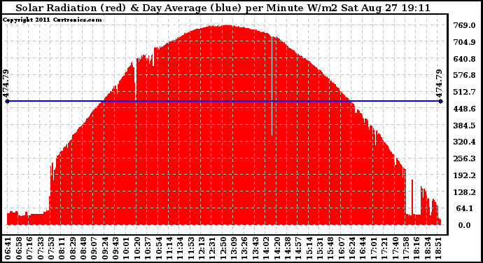 Solar PV/Inverter Performance Solar Radiation & Day Average per Minute