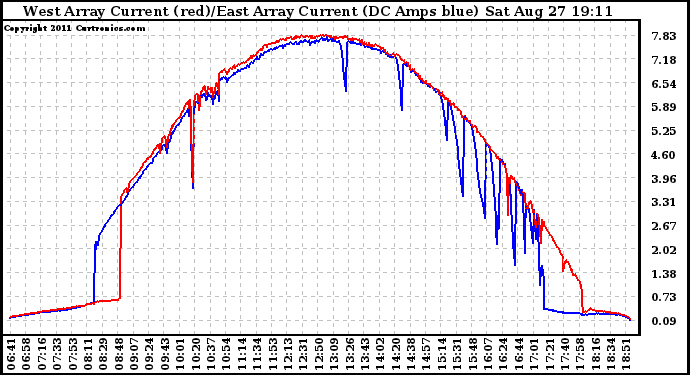 Solar PV/Inverter Performance Photovoltaic Panel Current Output