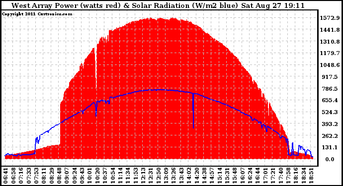 Solar PV/Inverter Performance West Array Power Output & Solar Radiation