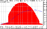 Solar PV/Inverter Performance West Array Actual & Running Average Power Output