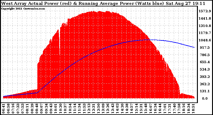 Solar PV/Inverter Performance West Array Actual & Running Average Power Output