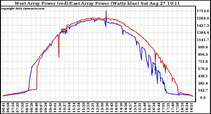 Solar PV/Inverter Performance Photovoltaic Panel Power Output